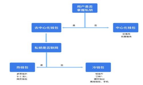 : 以太坊钱包安全性分析及如何妥善管理130万资产